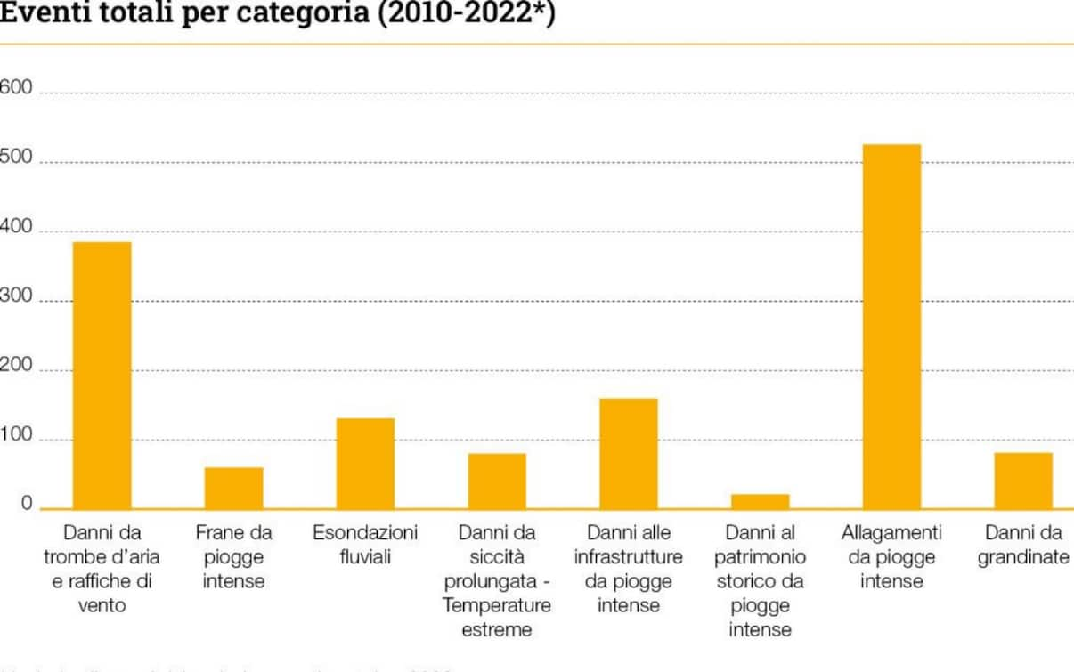 Clima Legambiente In Italia Eventi Estremi Nel In Un